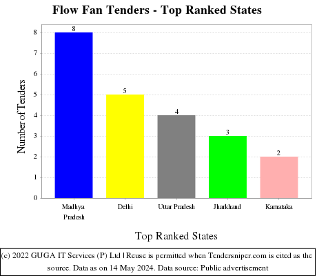Flow Fan Live Tenders - Top Ranked States (by Number)