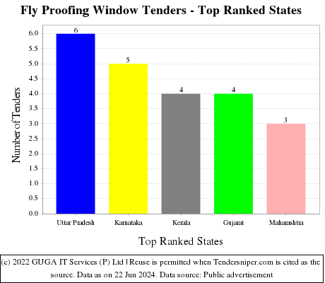 Fly Proofing Window Live Tenders - Top Ranked States (by Number)