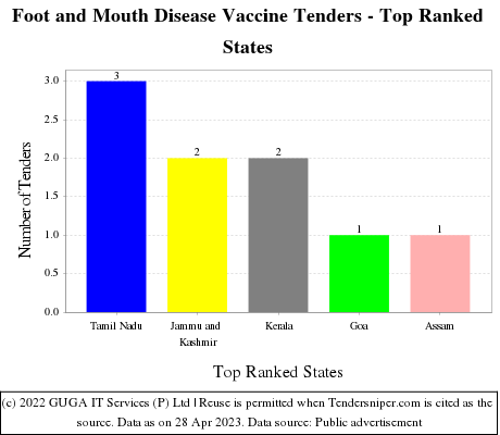 Foot and Mouth Disease Vaccine Live Tenders - Top Ranked States (by Number)