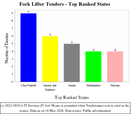 Fork Lifter Live Tenders - Top Ranked States (by Number)