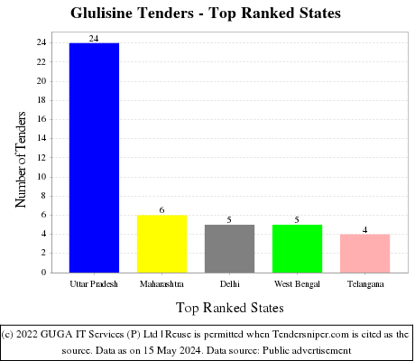 Glulisine Live Tenders - Top Ranked States (by Number)