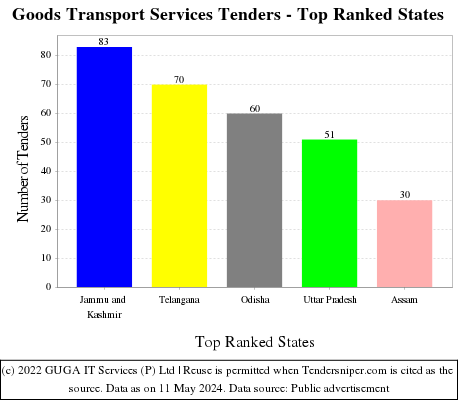 Goods Transport Services Live Tenders - Top Ranked States (by Number)