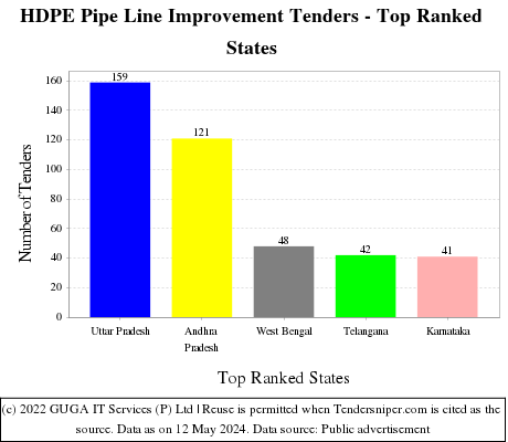 HDPE Pipe Line Improvement Live Tenders - Top Ranked States (by Number)