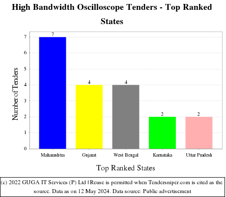 High Bandwidth Oscilloscope Live Tenders - Top Ranked States (by Number)