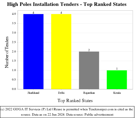 High Poles Installation Live Tenders - Top Ranked States (by Number)