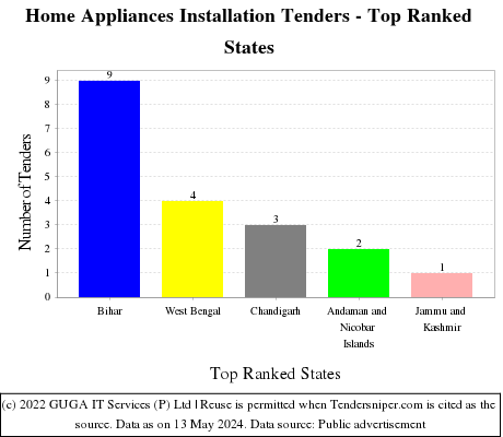 Home Appliances Installation Live Tenders - Top Ranked States (by Number)