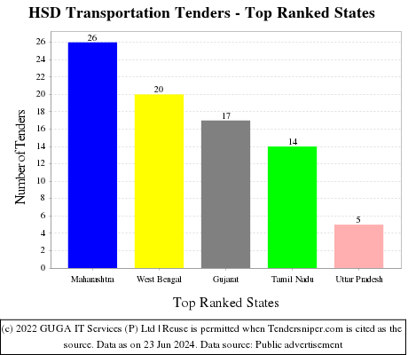 HSD Transportation Live Tenders - Top Ranked States (by Number)