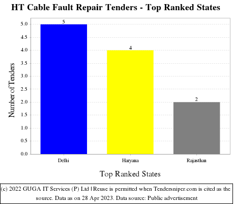 HT Cable Fault Repair Live Tenders - Top Ranked States (by Number)