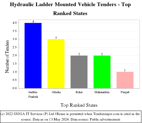 Hydraulic Ladder Mounted Vehicle Live Tenders - Top Ranked States (by Number)