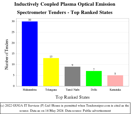 Inductively Coupled Plasma Optical Emission Spectrometer Live Tenders - Top Ranked States (by Number)