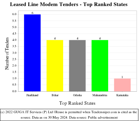 Leased Line Modem Live Tenders - Top Ranked States (by Number)