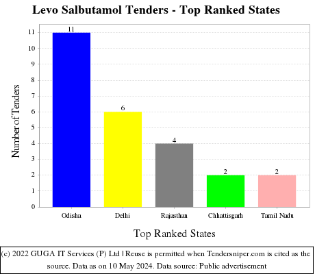Levo Salbutamol Live Tenders - Top Ranked States (by Number)