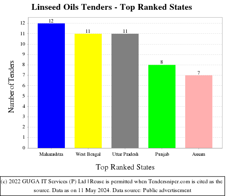 Linseed Oils Live Tenders - Top Ranked States (by Number)