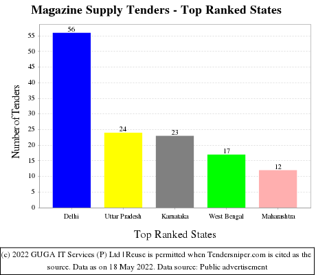 Magazine Supply Live Tenders - Top Ranked States (by Number)