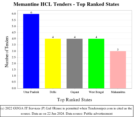 Memantine HCL Live Tenders - Top Ranked States (by Number)