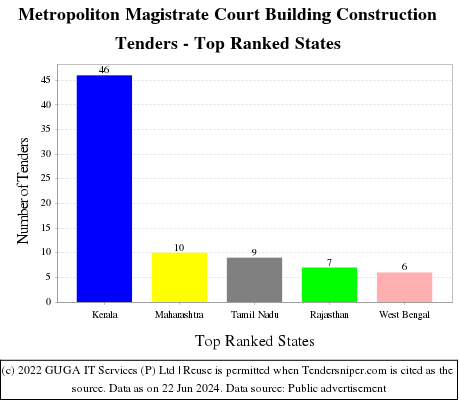 Metropoliton Magistrate Court Building Construction Live Tenders - Top Ranked States (by Number)