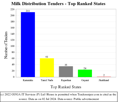 Milk Distribution Live Tenders - Top Ranked States (by Number)