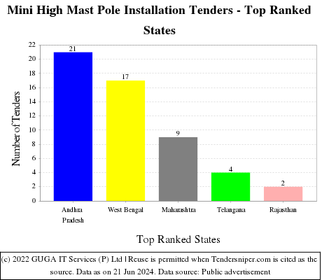 Mini High Mast Pole Installation Live Tenders - Top Ranked States (by Number)