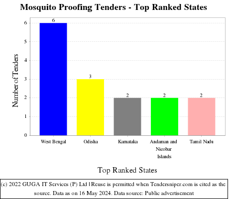 Mosquito Proofing Live Tenders - Top Ranked States (by Number)