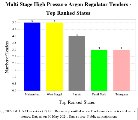 Multi Stage High Pressure Argon Regulator Live Tenders - Top Ranked States (by Number)