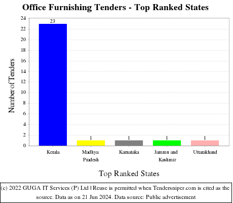 Office Furnishing Live Tenders - Top Ranked States (by Number)