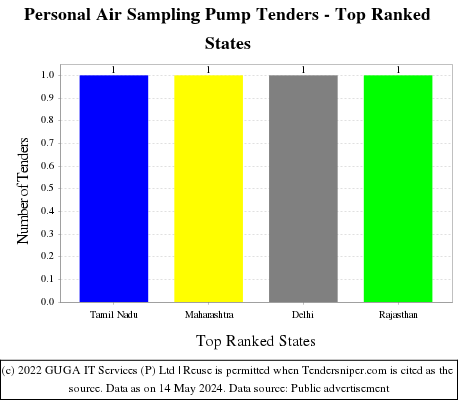 Personal Air Sampling Pump Live Tenders - Top Ranked States (by Number)