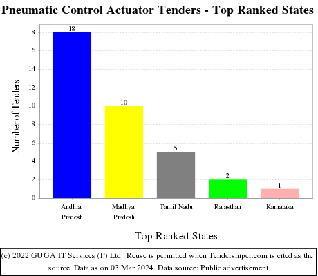 Pneumatic Control Actuator Live Tenders - Top Ranked States (by Number)
