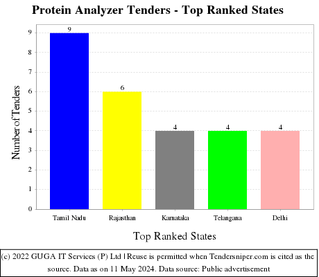 Protein Analyzer Live Tenders - Top Ranked States (by Number)