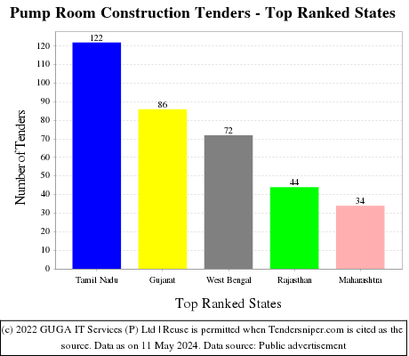 Pump Room Construction Live Tenders - Top Ranked States (by Number)