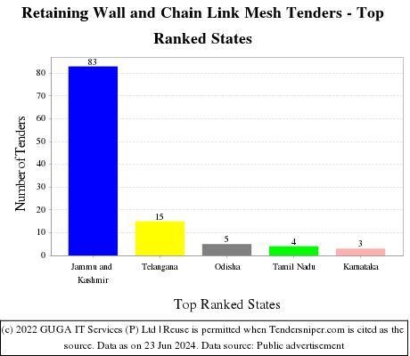 Retaining Wall and Chain Link Mesh Live Tenders - Top Ranked States (by Number)