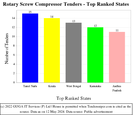 Rotary Screw Compressor Live Tenders - Top Ranked States (by Number)