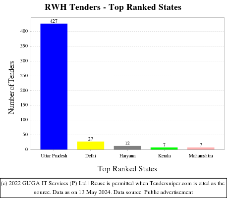 RWH Live Tenders - Top Ranked States (by Number)