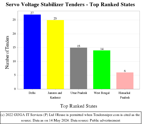 Servo Voltage Stabilizer Live Tenders - Top Ranked States (by Number)