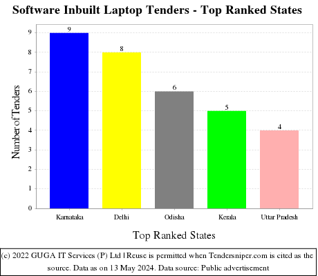 Software Inbuilt Laptop Live Tenders - Top Ranked States (by Number)