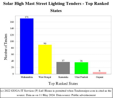 Solar High Mast Street Lighting Live Tenders - Top Ranked States (by Number)