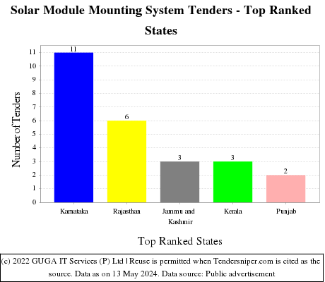 Solar Module Mounting System Live Tenders - Top Ranked States (by Number)