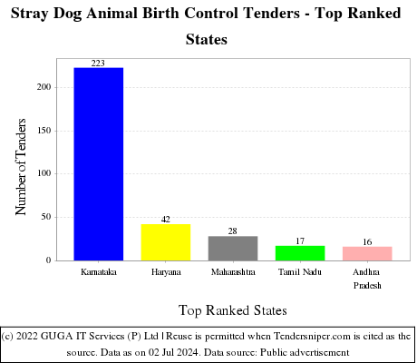 Stray Dog Animal Birth Control Live Tenders - Top Ranked States (by Number)