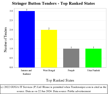 Stringer Button Live Tenders - Top Ranked States (by Number)
