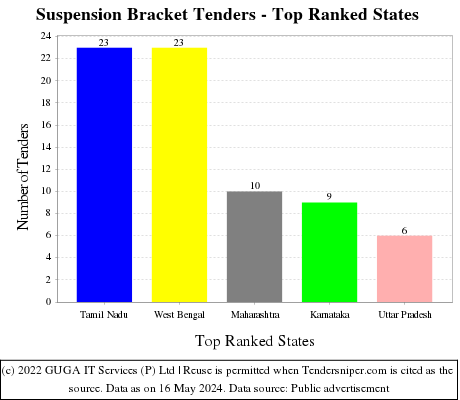Suspension Bracket Live Tenders - Top Ranked States (by Number)
