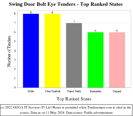 Swing Door Bolt Eye Live Tenders - Top Ranked States (by Number)