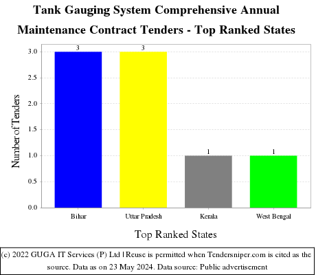 Tank Gauging System Comprehensive Annual Maintenance Contract Live Tenders - Top Ranked States (by Number)