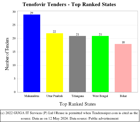 Tenofovir Live Tenders - Top Ranked States (by Number)