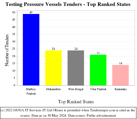 Testing Pressure Vessels Live Tenders - Top Ranked States (by Number)