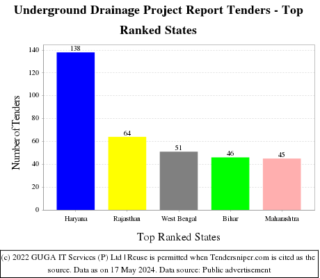 Underground Drainage Project Report Live Tenders - Top Ranked States (by Number)