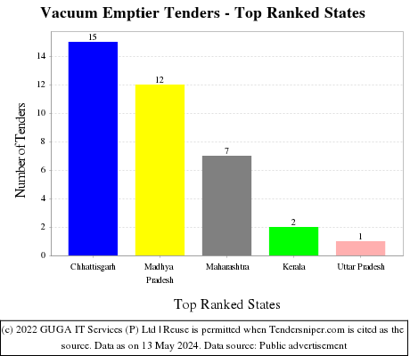 Vacuum Emptier Live Tenders - Top Ranked States (by Number)