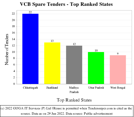VCB Spare Live Tenders - Top Ranked States (by Number)