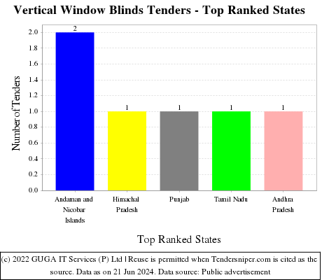 Vertical Window Blinds Live Tenders - Top Ranked States (by Number)