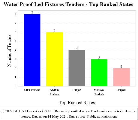 Water Proof Led Fixtures Live Tenders - Top Ranked States (by Number)