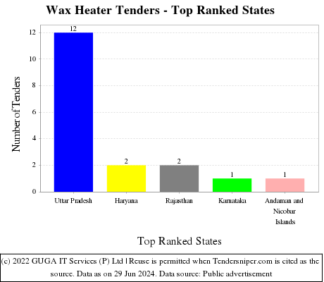 Wax Heater Live Tenders - Top Ranked States (by Number)