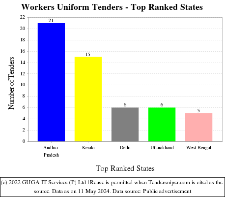 Workers Uniform Live Tenders - Top Ranked States (by Number)